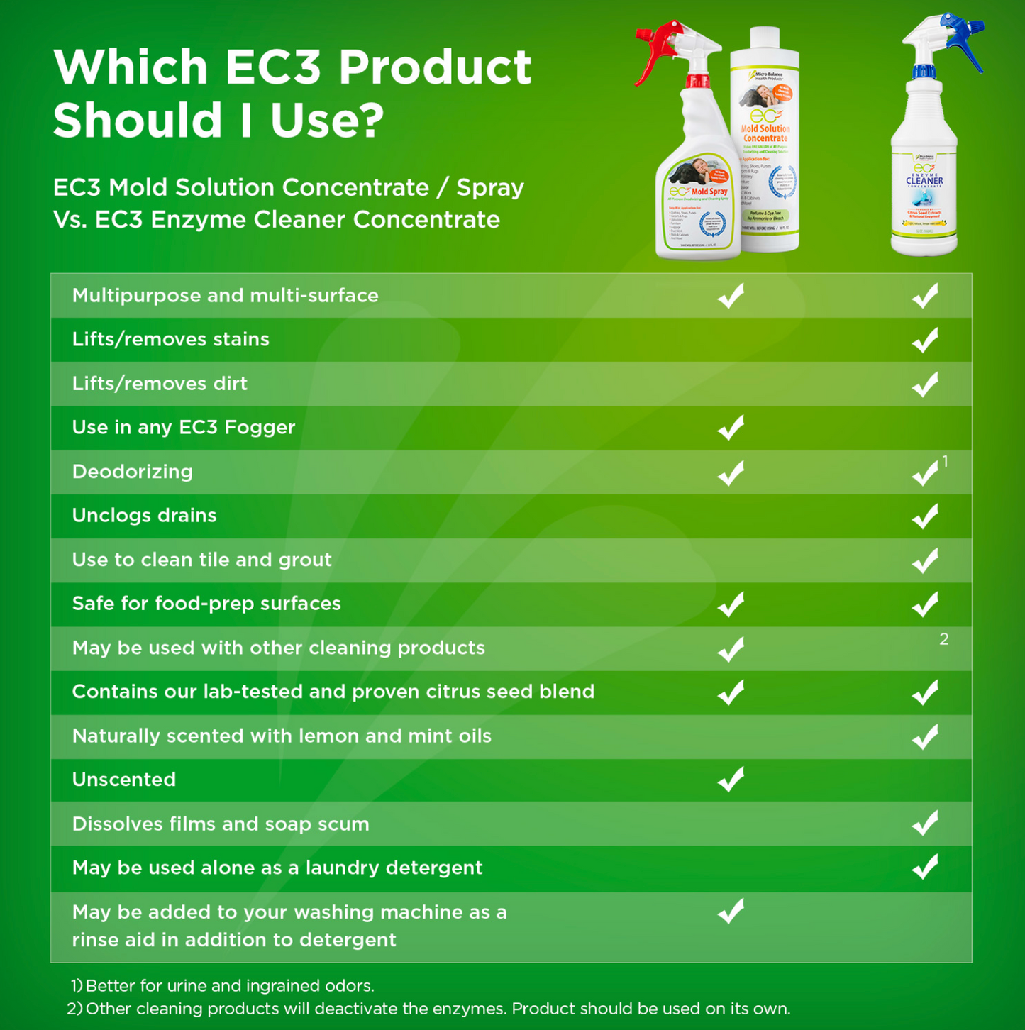EC3 Essentials Mold Solution Concentrate