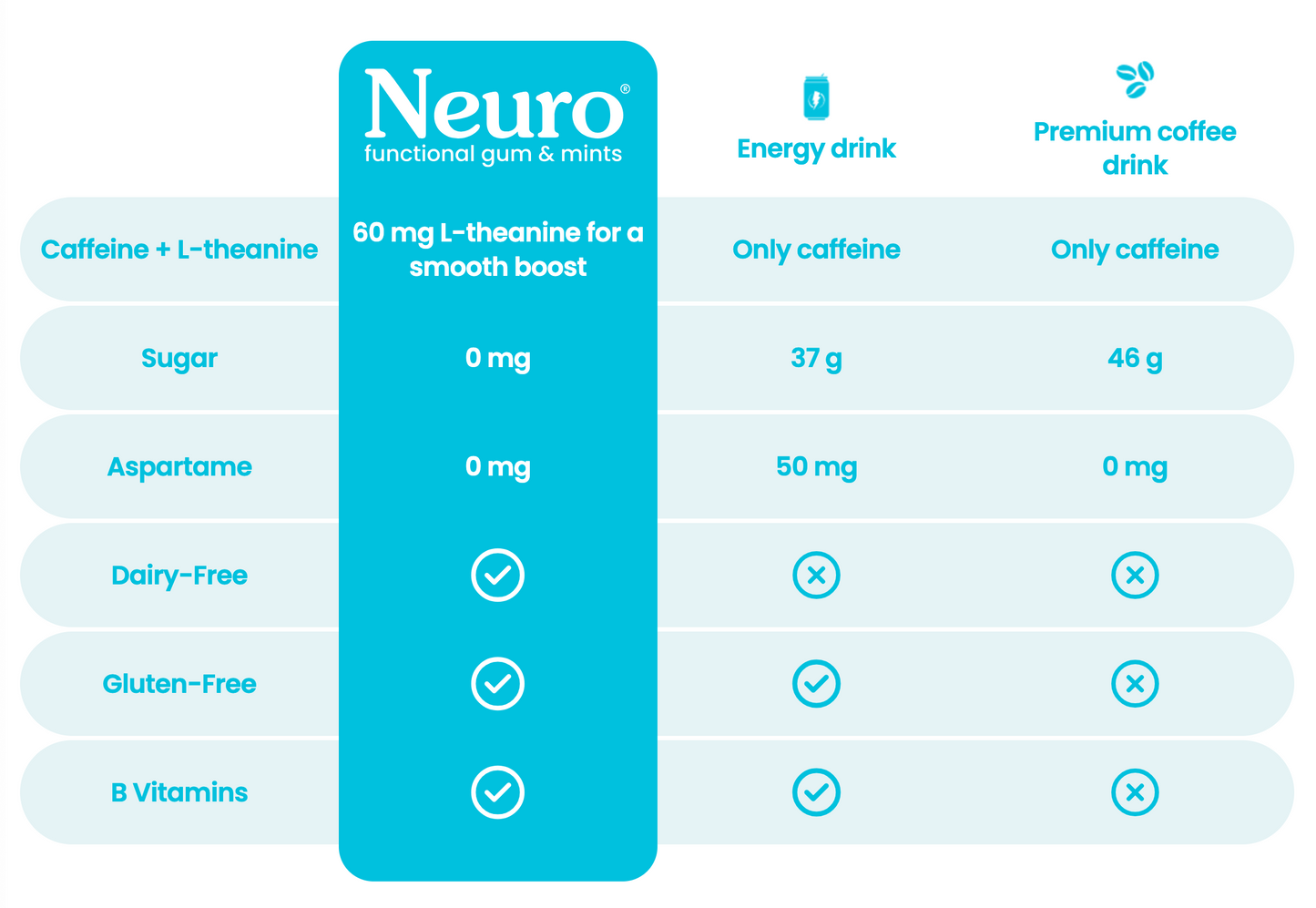 NEUROGUM ENERGY & FOCUS™ ATTENTION | COGNITION | PRODUCTIVITY